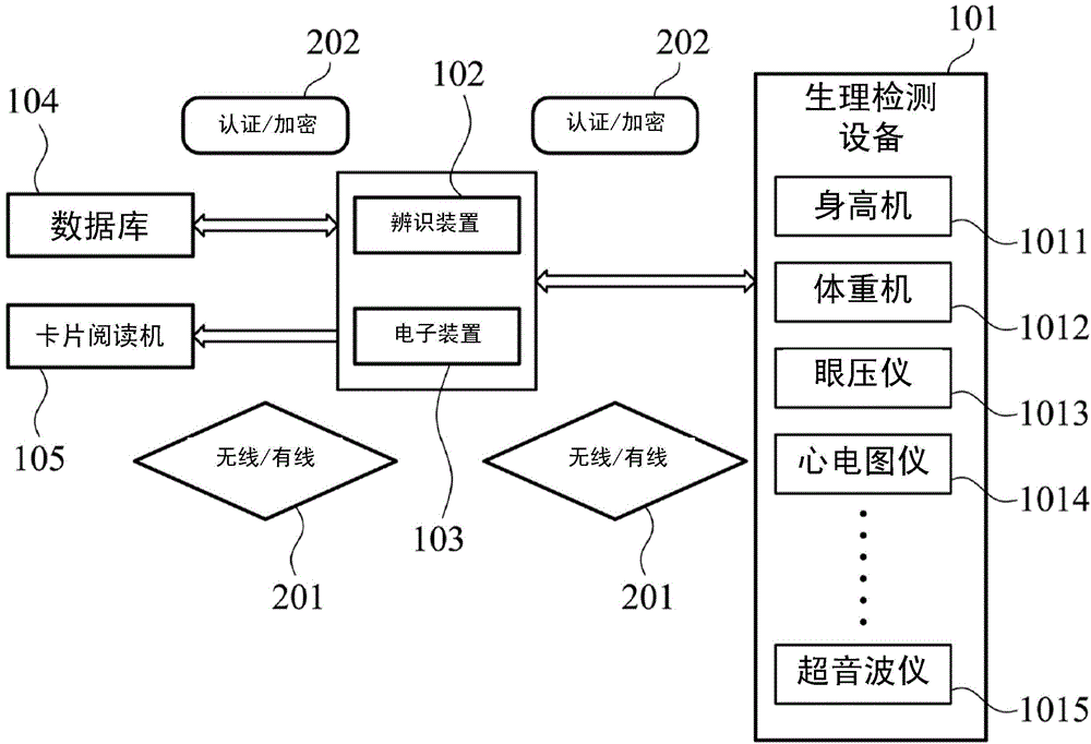 Management system of physical examinations, method of physical examinations and computer software of executing the method