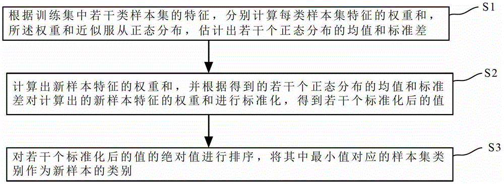 A Classification Method Used in Brain-Computer Interface