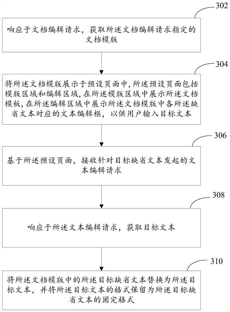 Template-based document editing method and device
