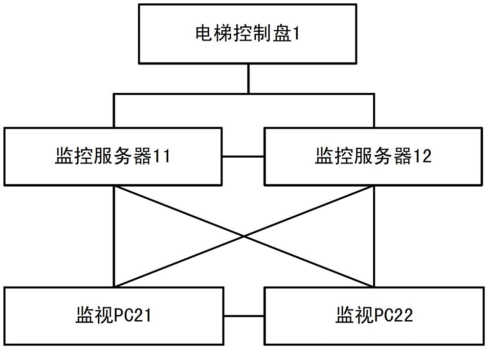 Elevator monitoring control system and monitoring control method