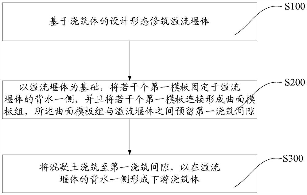 Construction method for constructing overflow weir surface based on overflow weir body and combined template and overflow weir