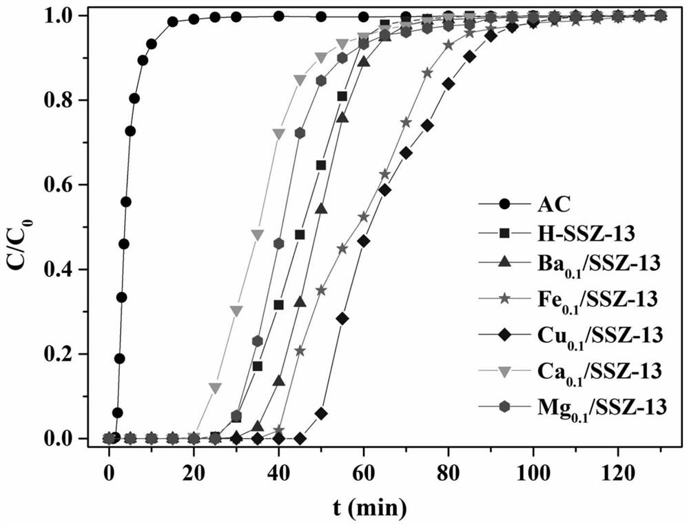 Modified small-pore molecular sieve adsorbent and its preparation method and application