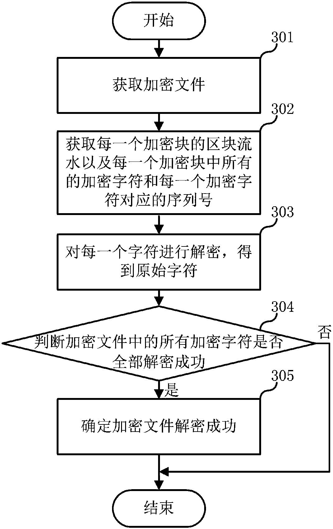 Data encryption method, data decryption method and related devices