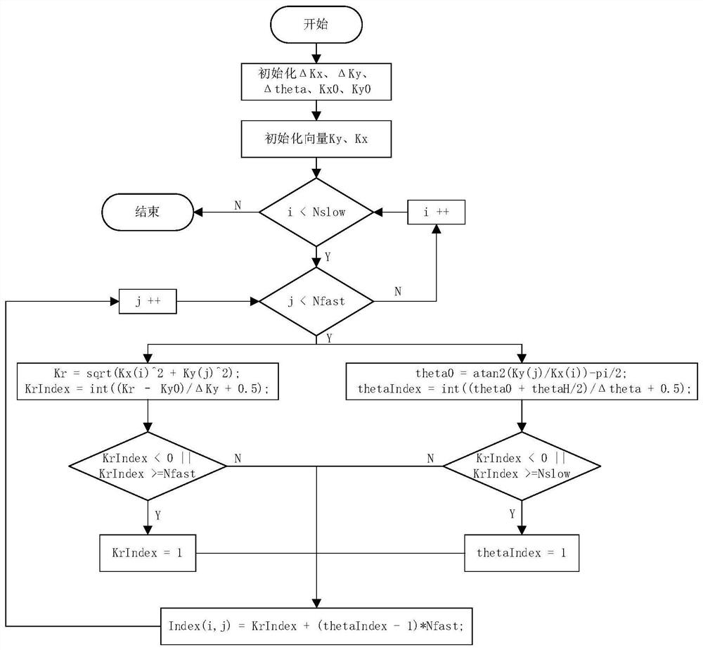 A terahertz video SAR real-time processing system