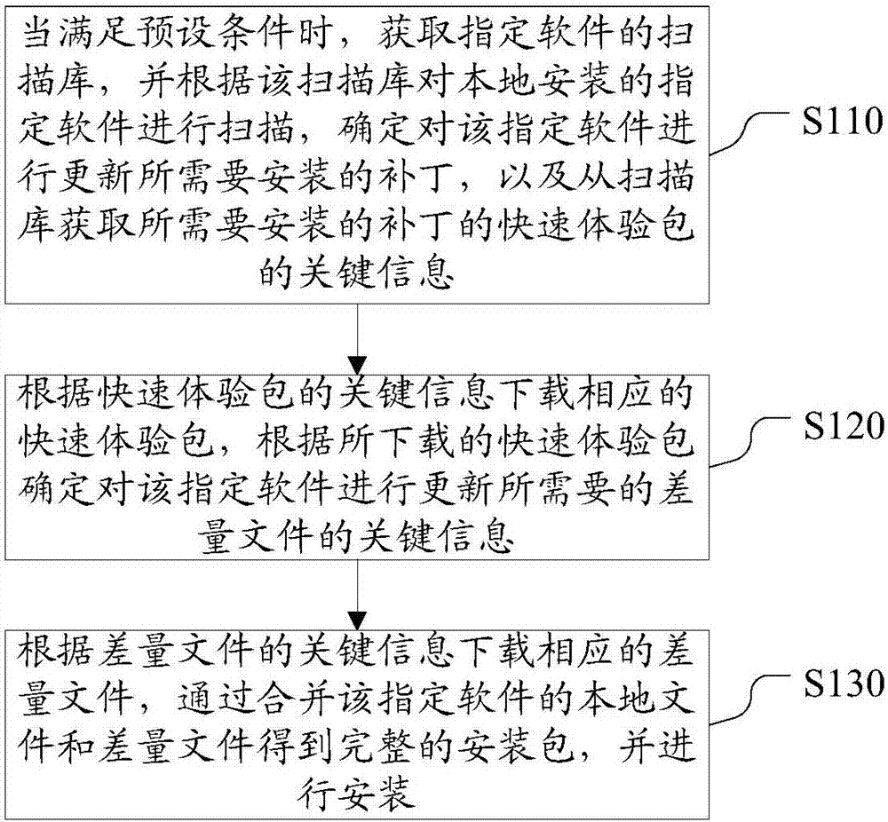 Software updating method and device and software updating data publishing method and system