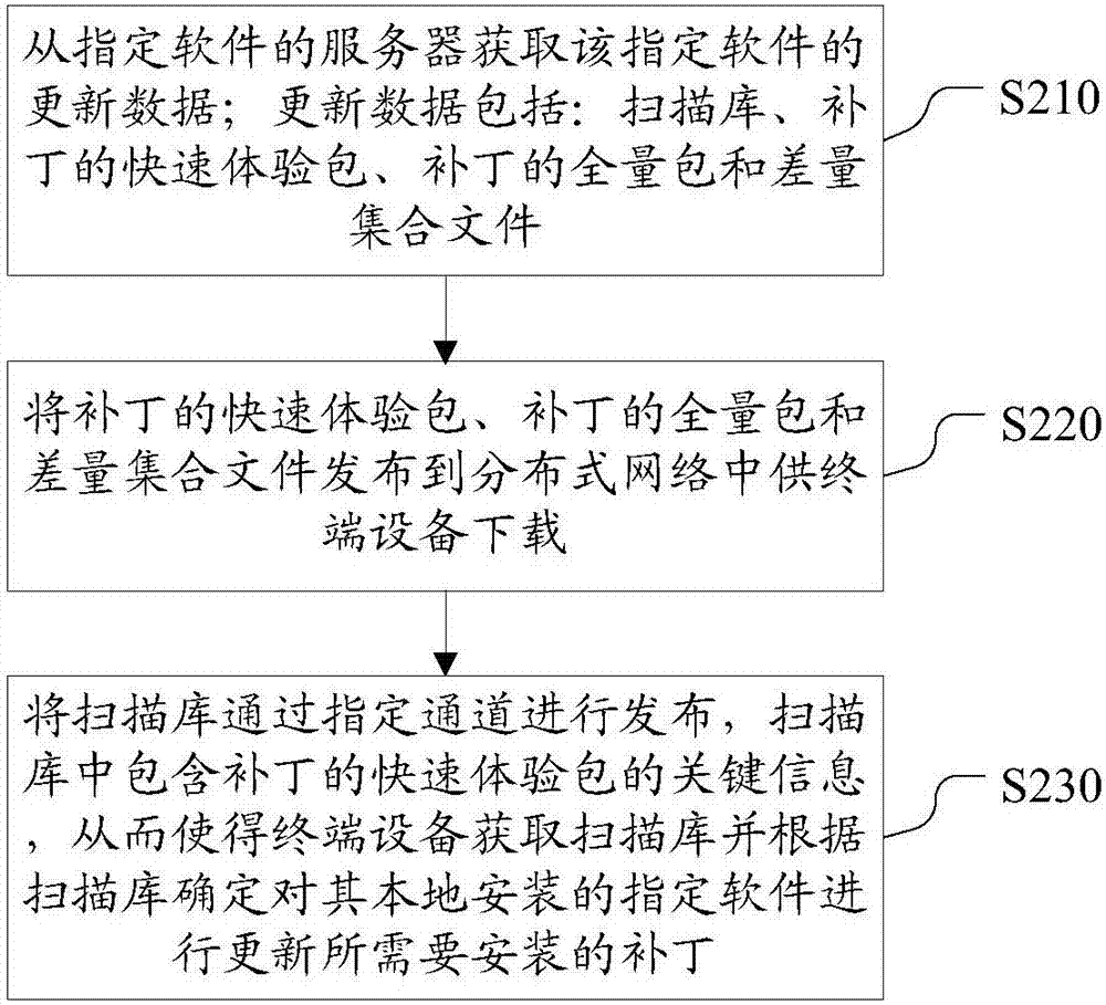 Software updating method and device and software updating data publishing method and system