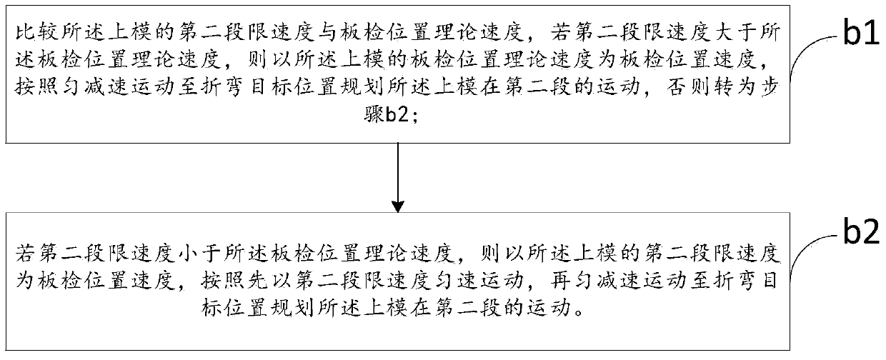 A method and device for speed planning of a bending machine