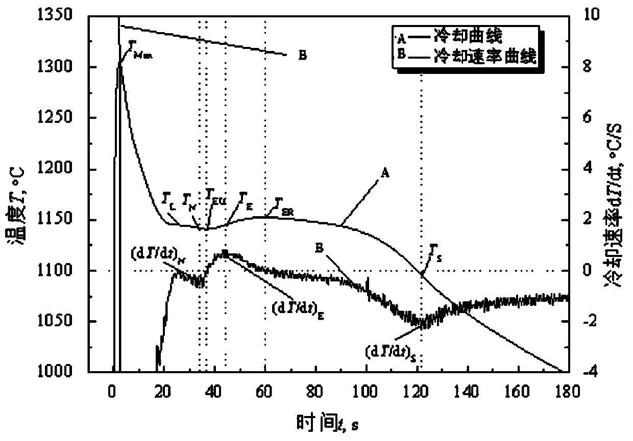 Vermicular graphite cast iron vermicular effect multi-feature-point thermal analysis evaluation method