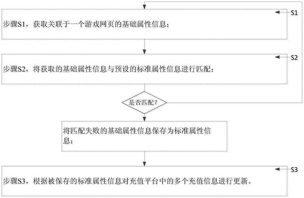 Recharging platform updating method and system