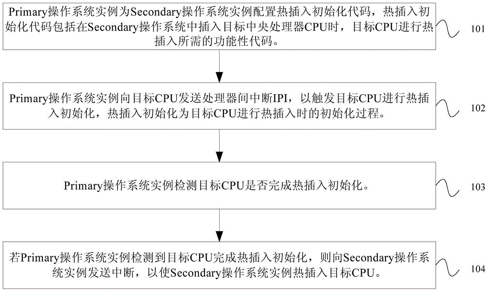 Realization method and device of central processing unit hot swap