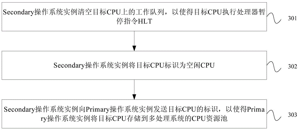 Realization method and device of central processing unit hot swap