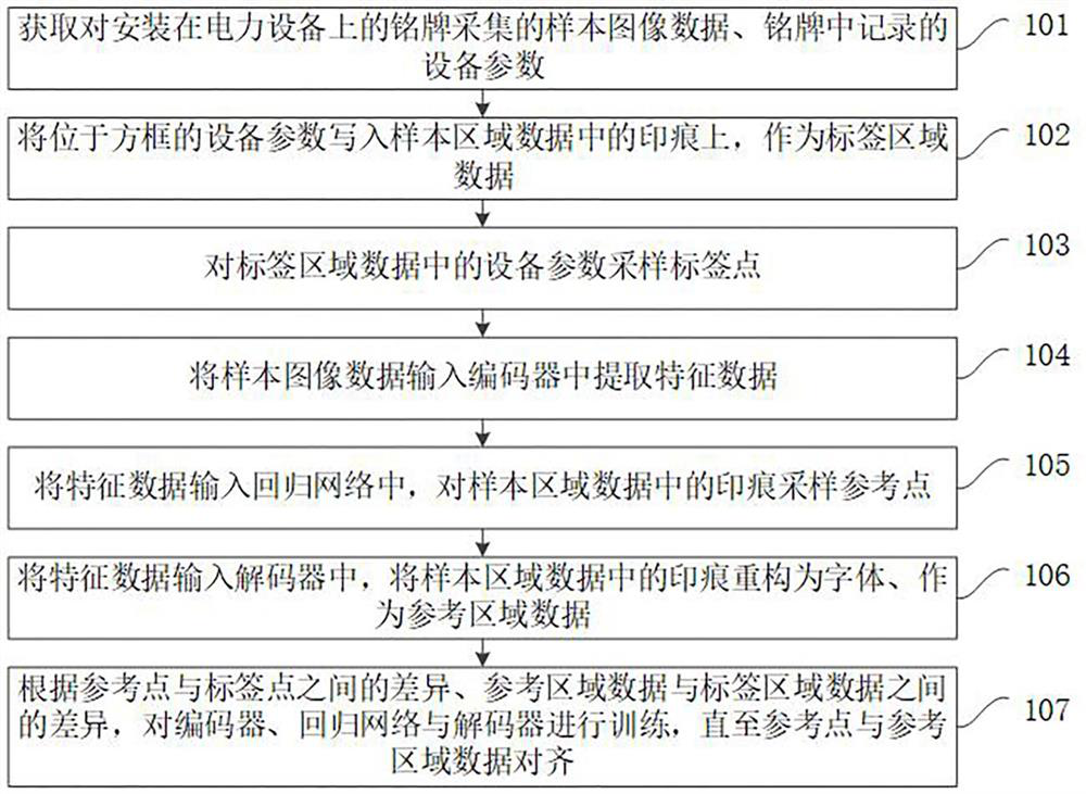 Training of a nameplate recognition model, nameplate recognition method and related device