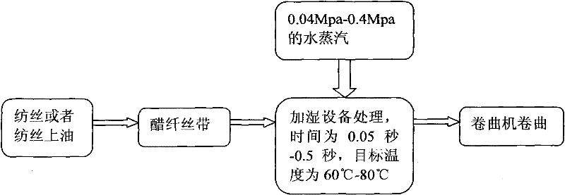Humidifying method of acetate fibre and humidifying device of acetate fibre