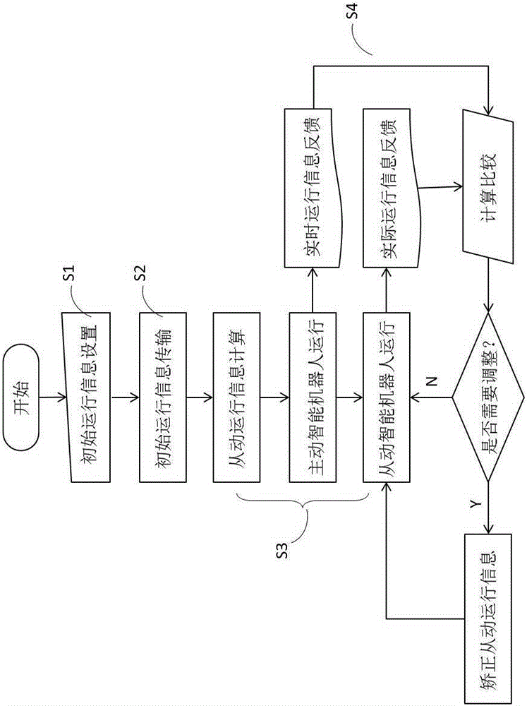 Multi-station self-coordinated intelligent robot system based on cloud network and control method of system