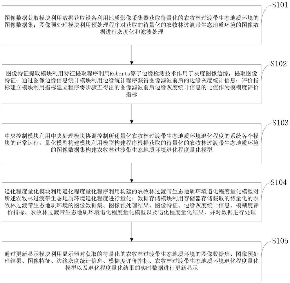 Method and system for quantifying ecological geological environment degradation degree of agricultural and pastoral transition zone