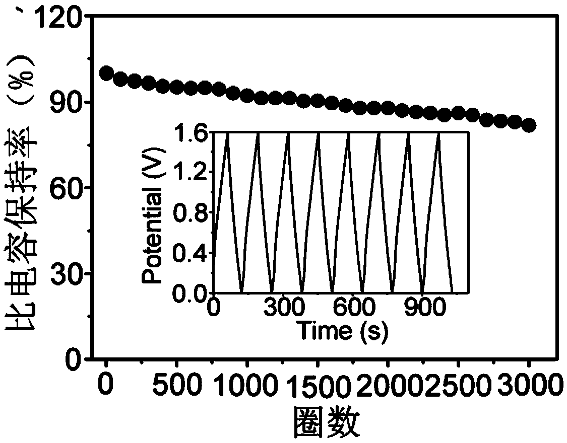 Preparation method of asymmetric supercapacitor of water system