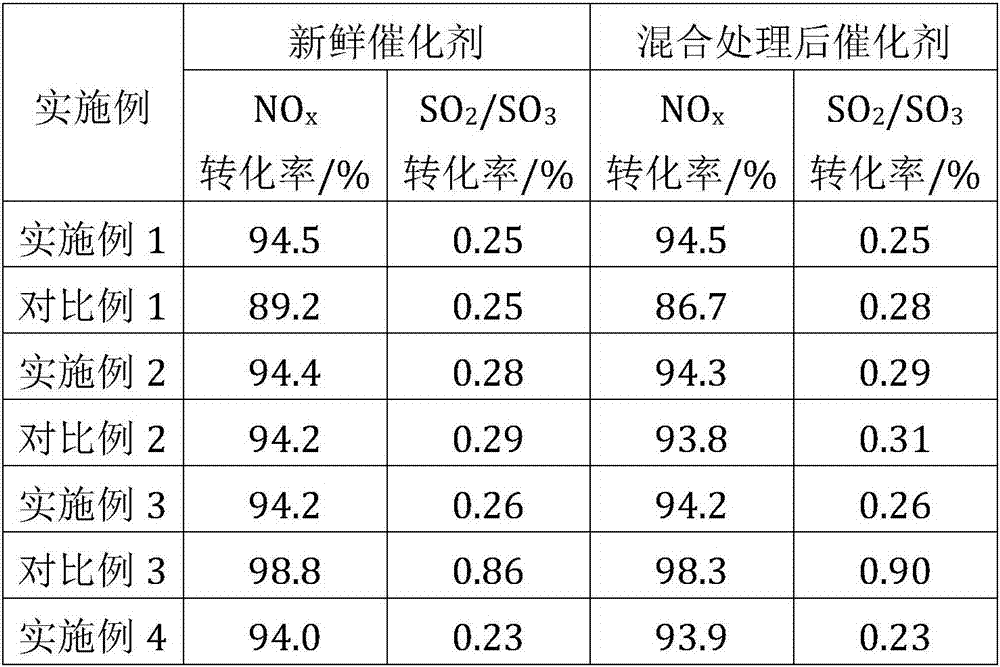 SO2 oxidation rate reducing honeycomb type vanadium-free flue gas denitration catalyst and preparation method thereof