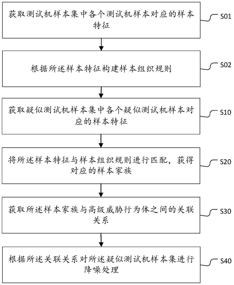 Data noise reduction method and device based on sample dimension, equipment and storage medium