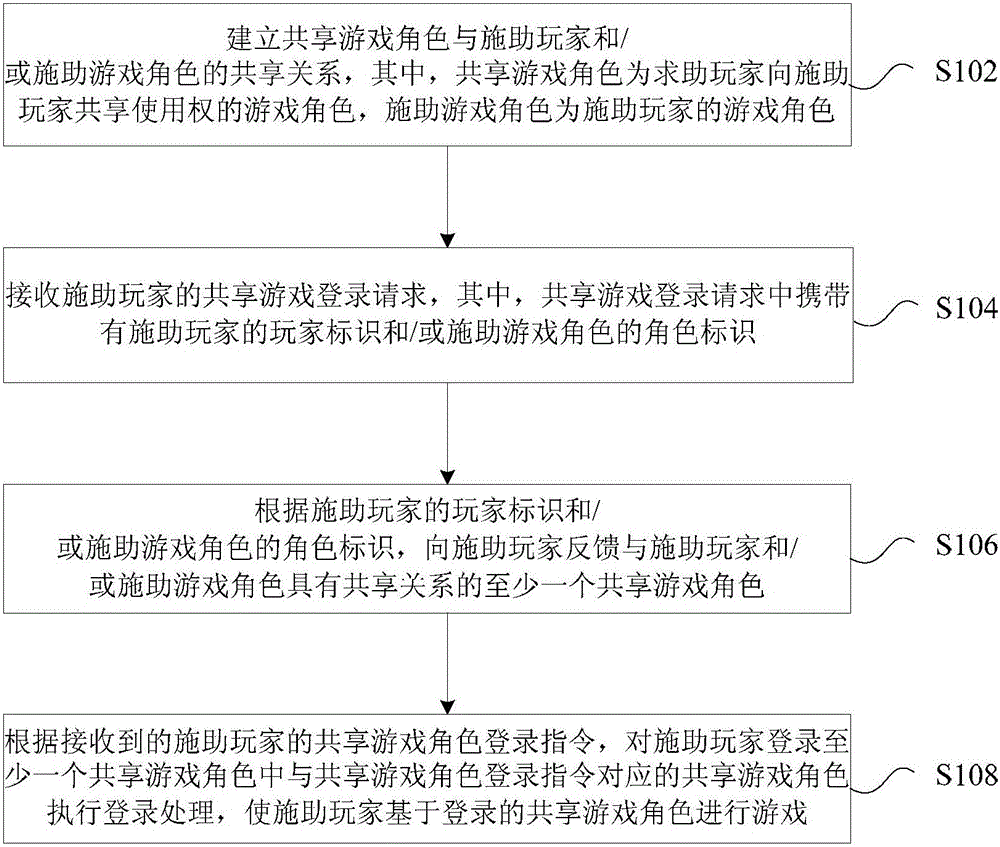 Game role log-in control method, apparatus and system, and game system