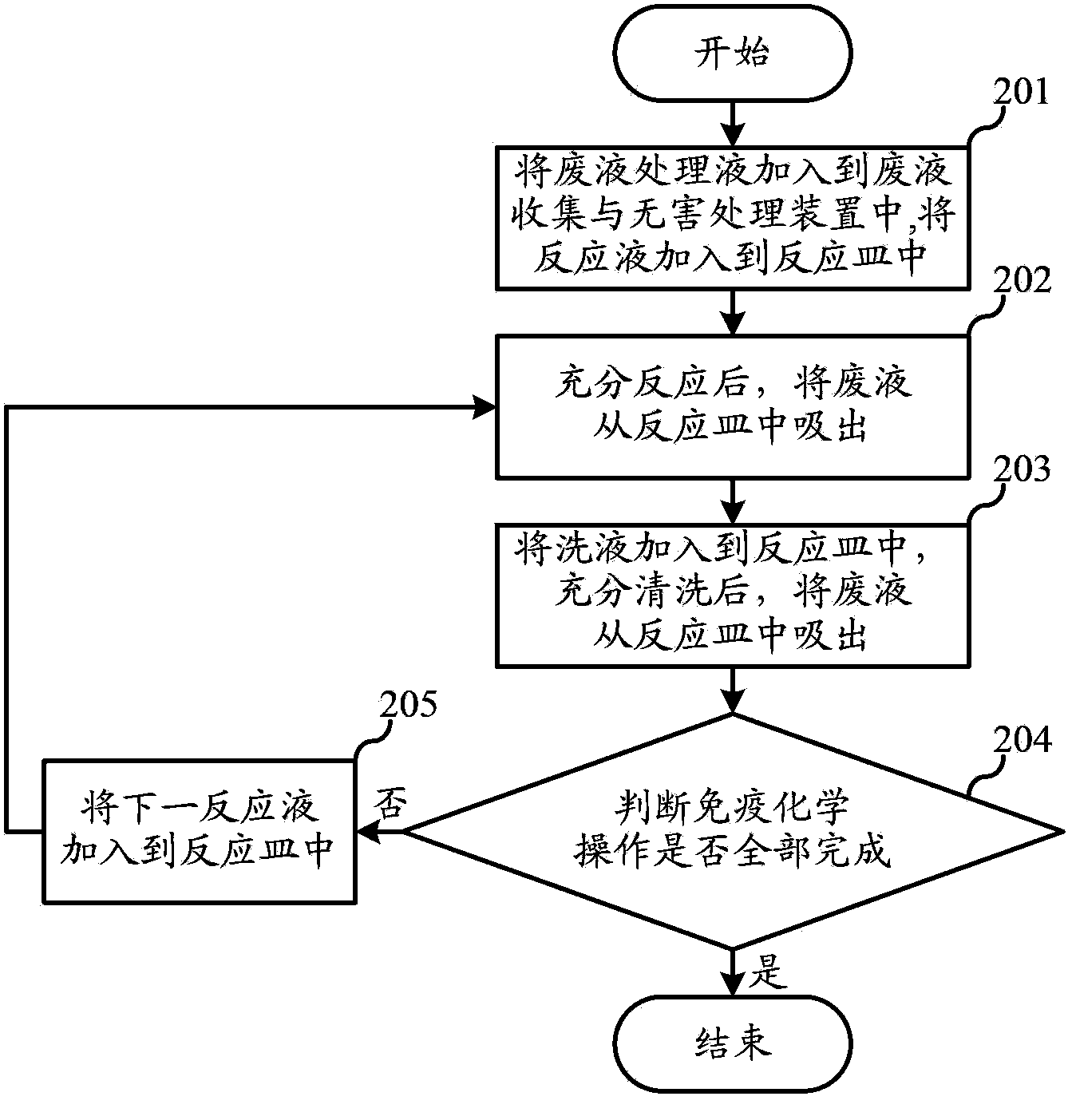 Full-automatic immunochemical instrument and use method thereof