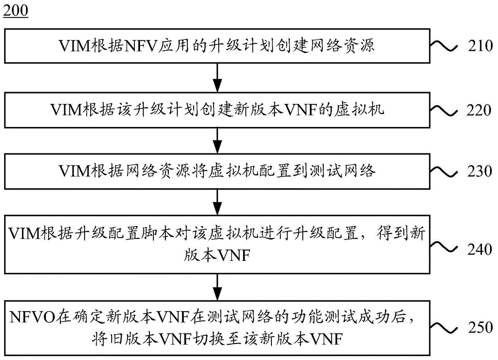 Method of upgrading network function virtualization application as well as method and device for forwarding business