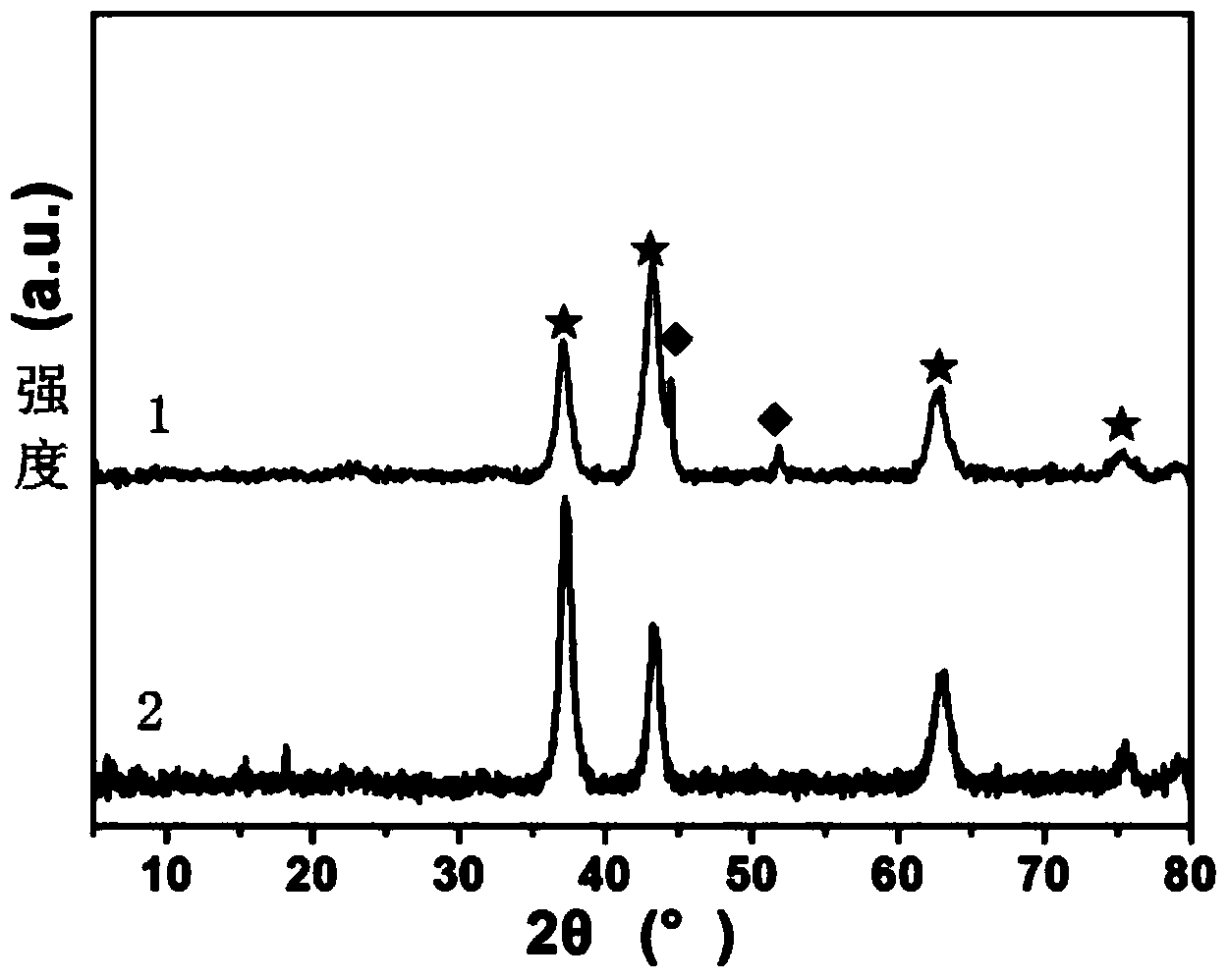 Preparation method of self-supporting two-dimensional transition metal/metal oxide mixed-phase nanosheet