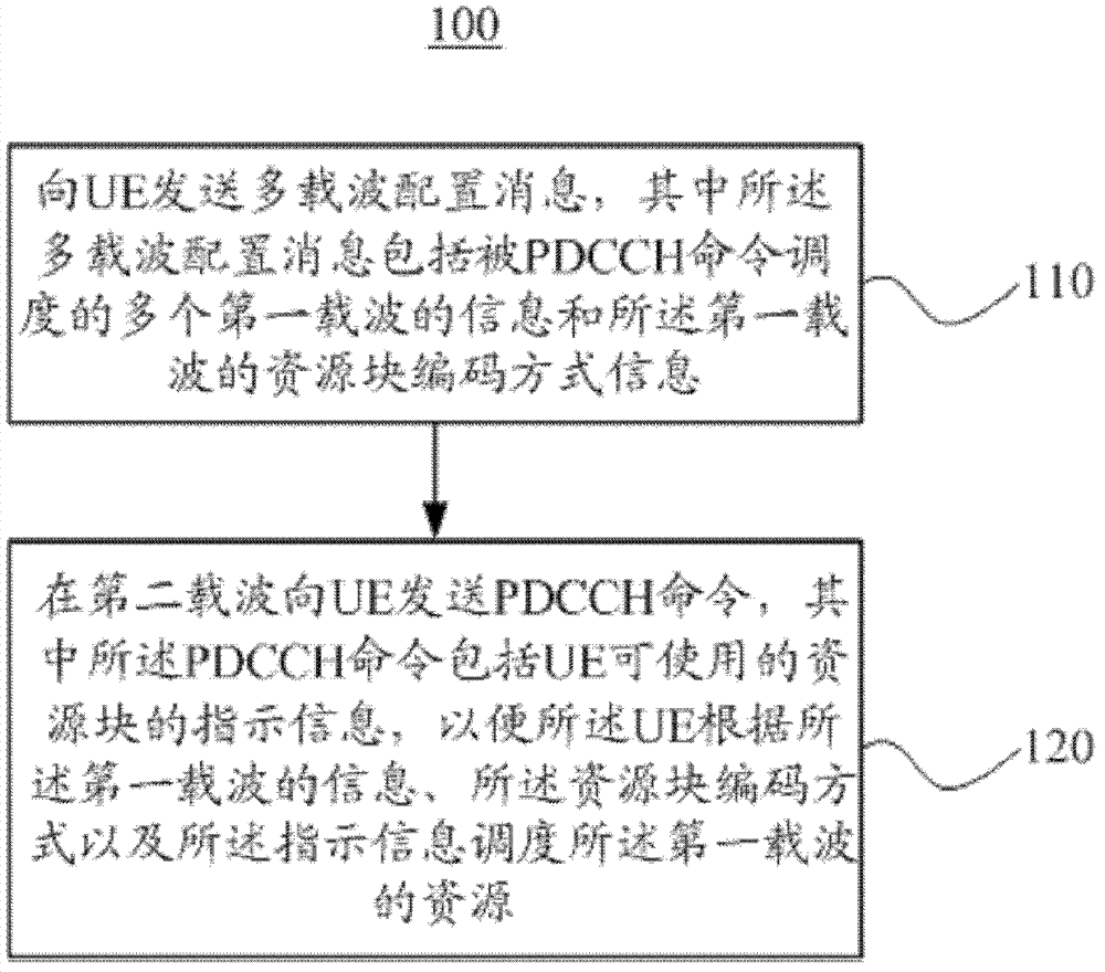 Method and device of multi-carrier scheduling