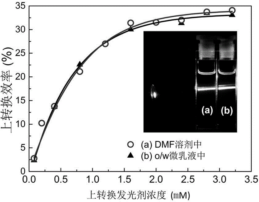 Weak light frequency upconversion o/w type microemulsion system