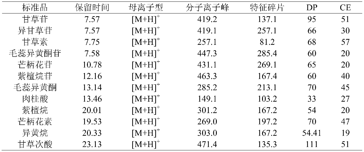 Quantitative analysis method for twelve components of Huang Qi Jian Zhong pills in rat plasma