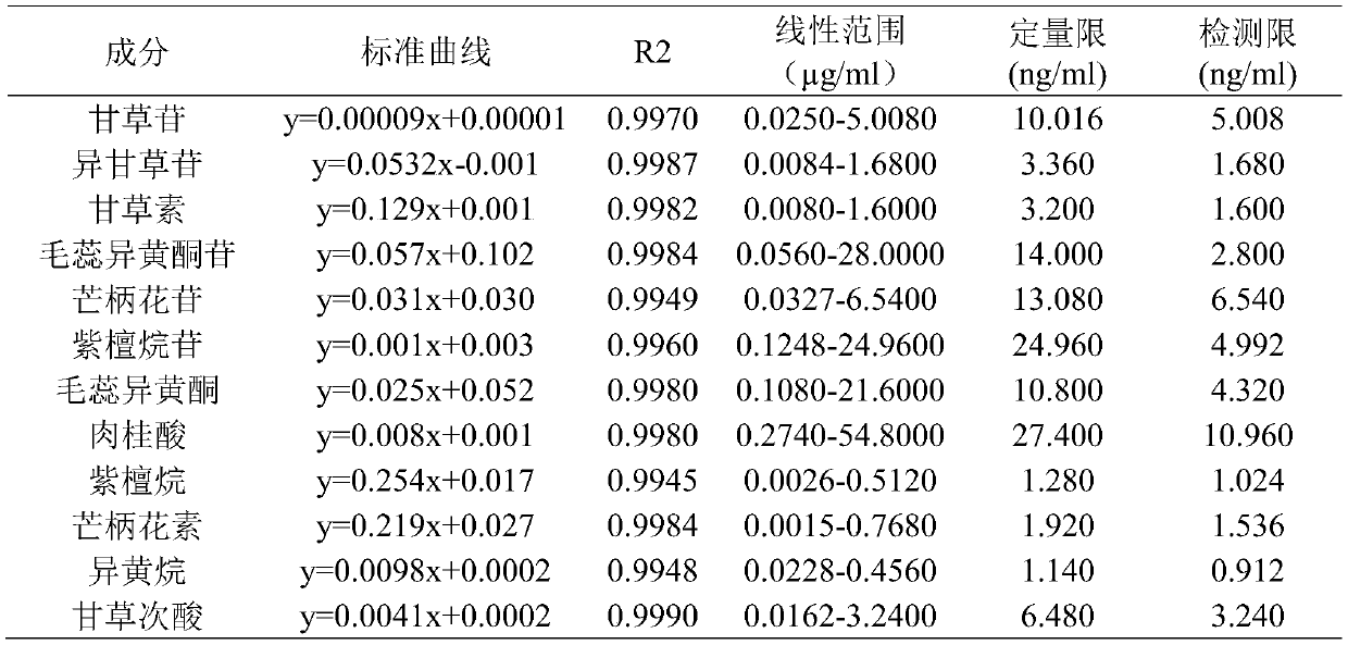 Quantitative analysis method for twelve components of Huang Qi Jian Zhong pills in rat plasma