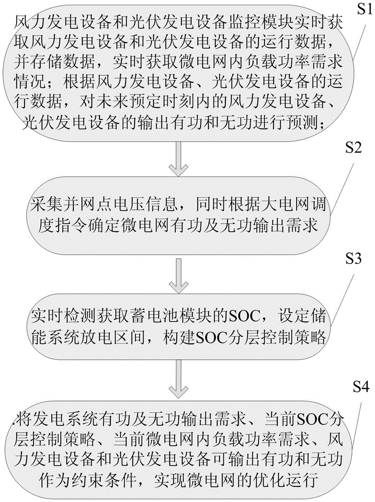 A monitoring device for a wind-solar-storage integrated microgrid that can be connected to the grid