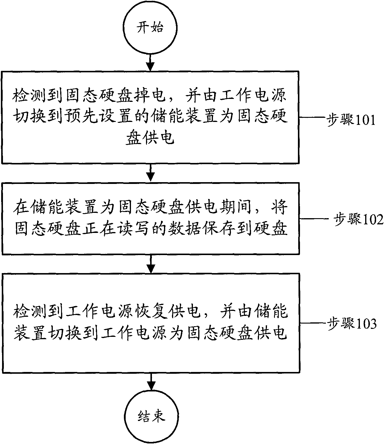 Method and device for protecting power failure data of solid state disk
