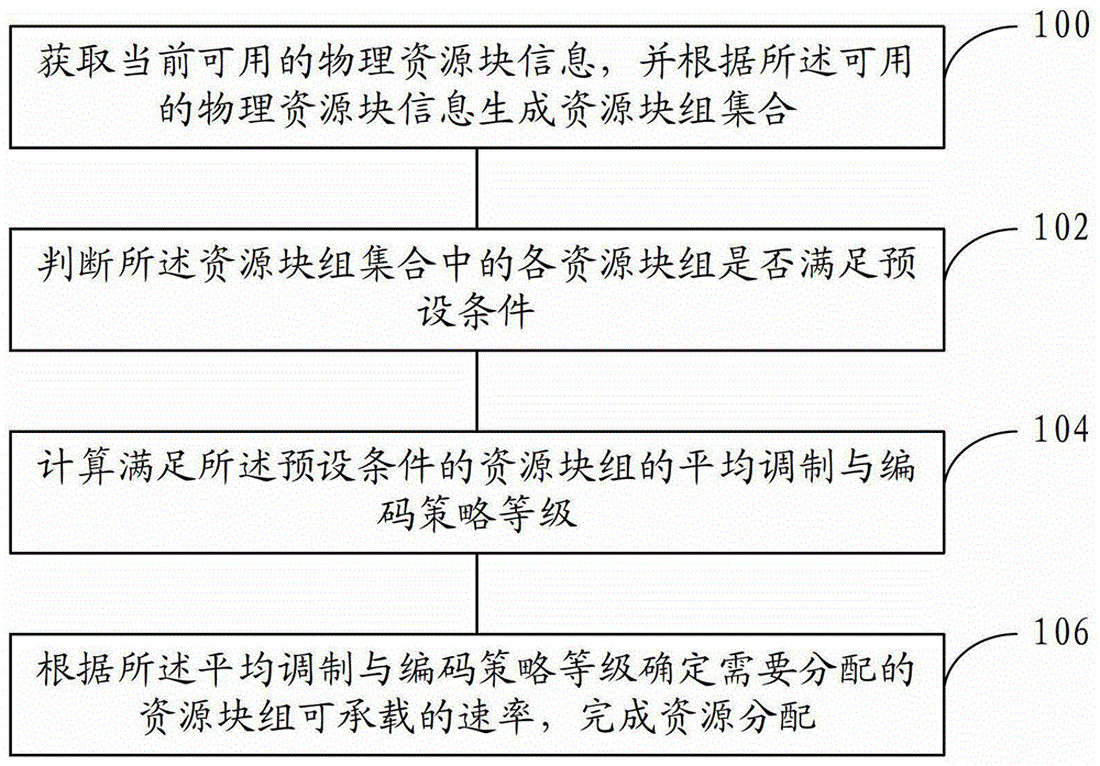 A resource allocation method and device