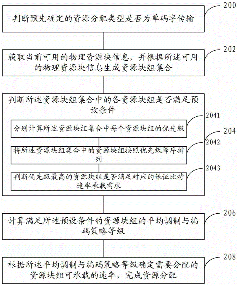 A resource allocation method and device