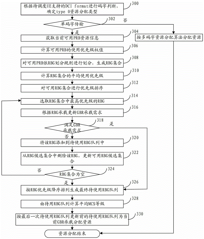 A resource allocation method and device