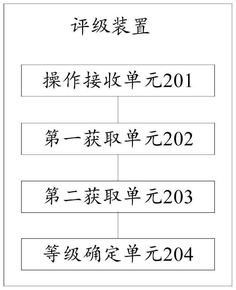 Examination rating method, device and equipment based on project management and storage medium