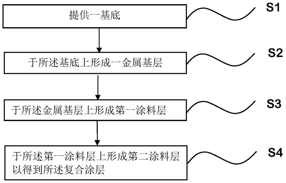 Composite coating as well as preparation method and application thereof