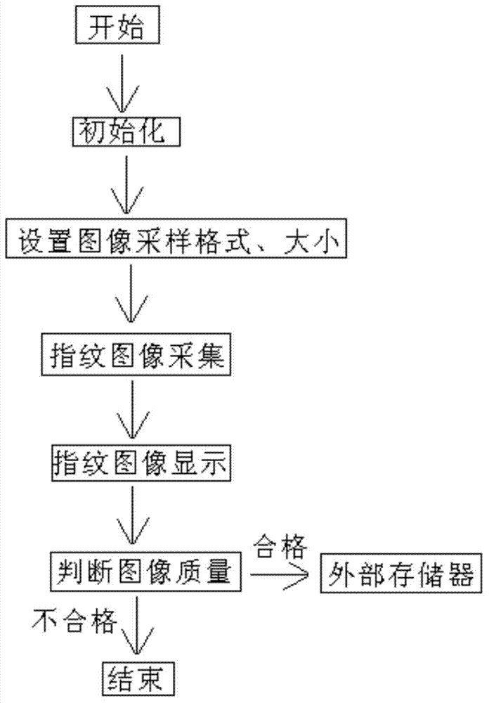 Embedded fingerprint acquisition instrument