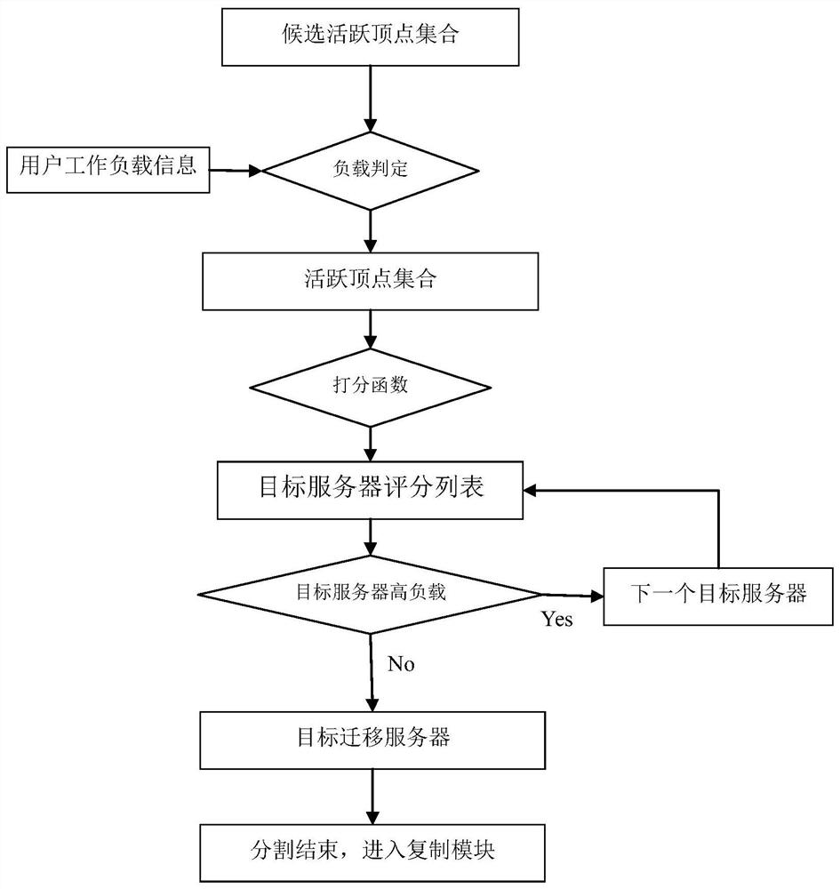 A Load-Driven Distributed Graph Data Segmentation and Replication Method