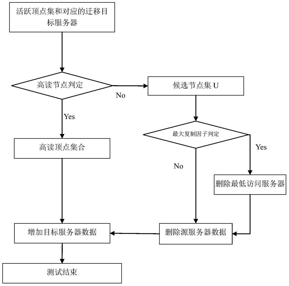 A Load-Driven Distributed Graph Data Segmentation and Replication Method