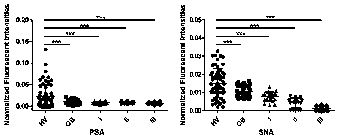 Use of a combination of specific lectins in the preparation of a test vector for identifying epithelial ovarian cancer and a kit