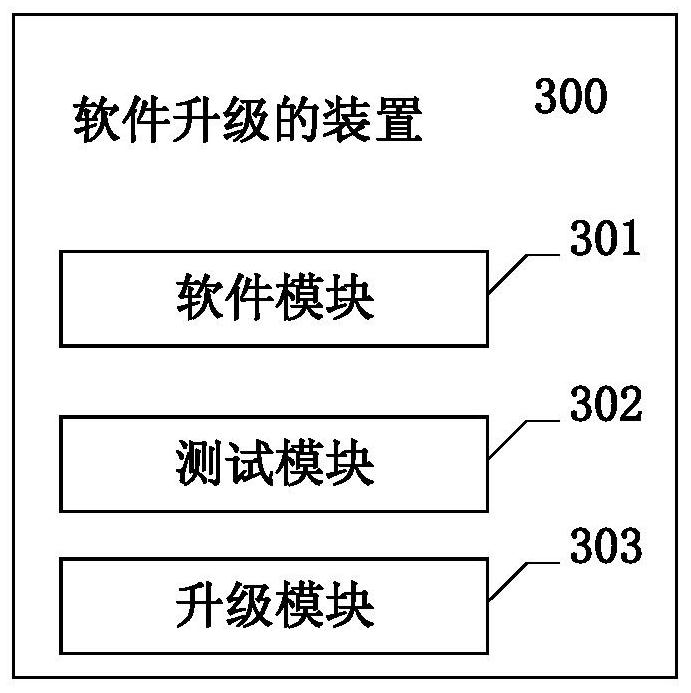 Software upgrading method, device, system and equipment and computer readable medium