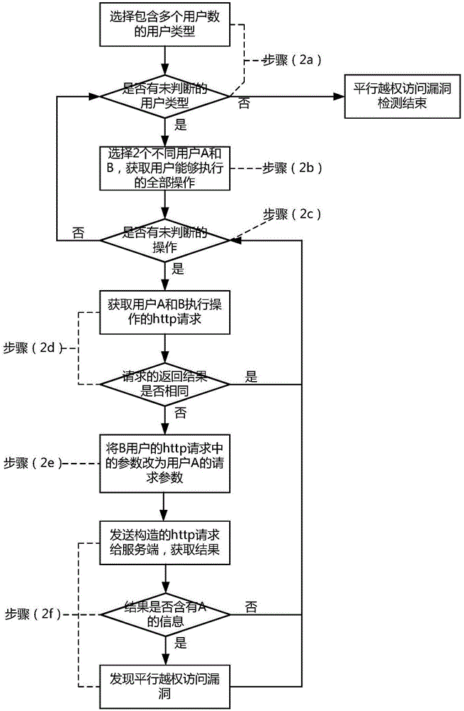 Method for detecting unauthorized access vulnerability of power mobile application