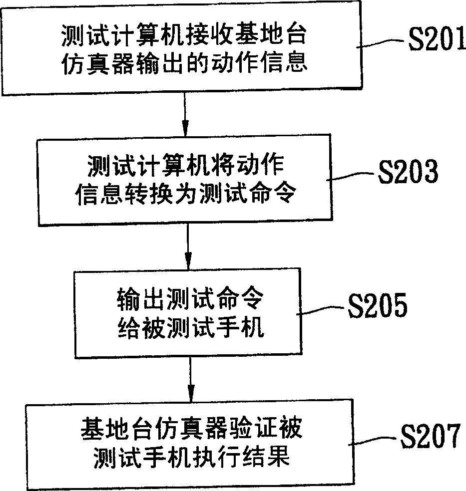 Automatic mobile testing system and method