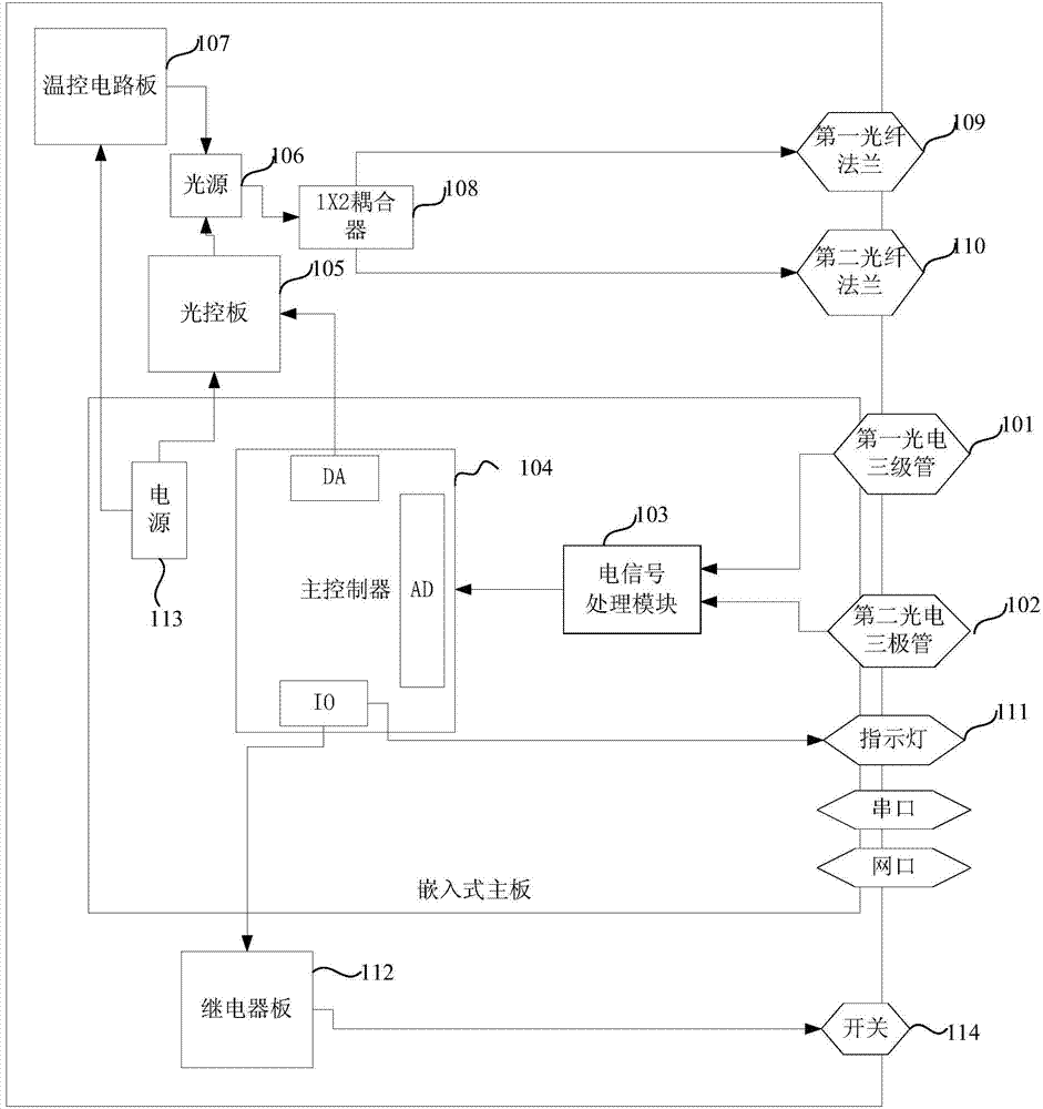 Embedded type security device based on two channels