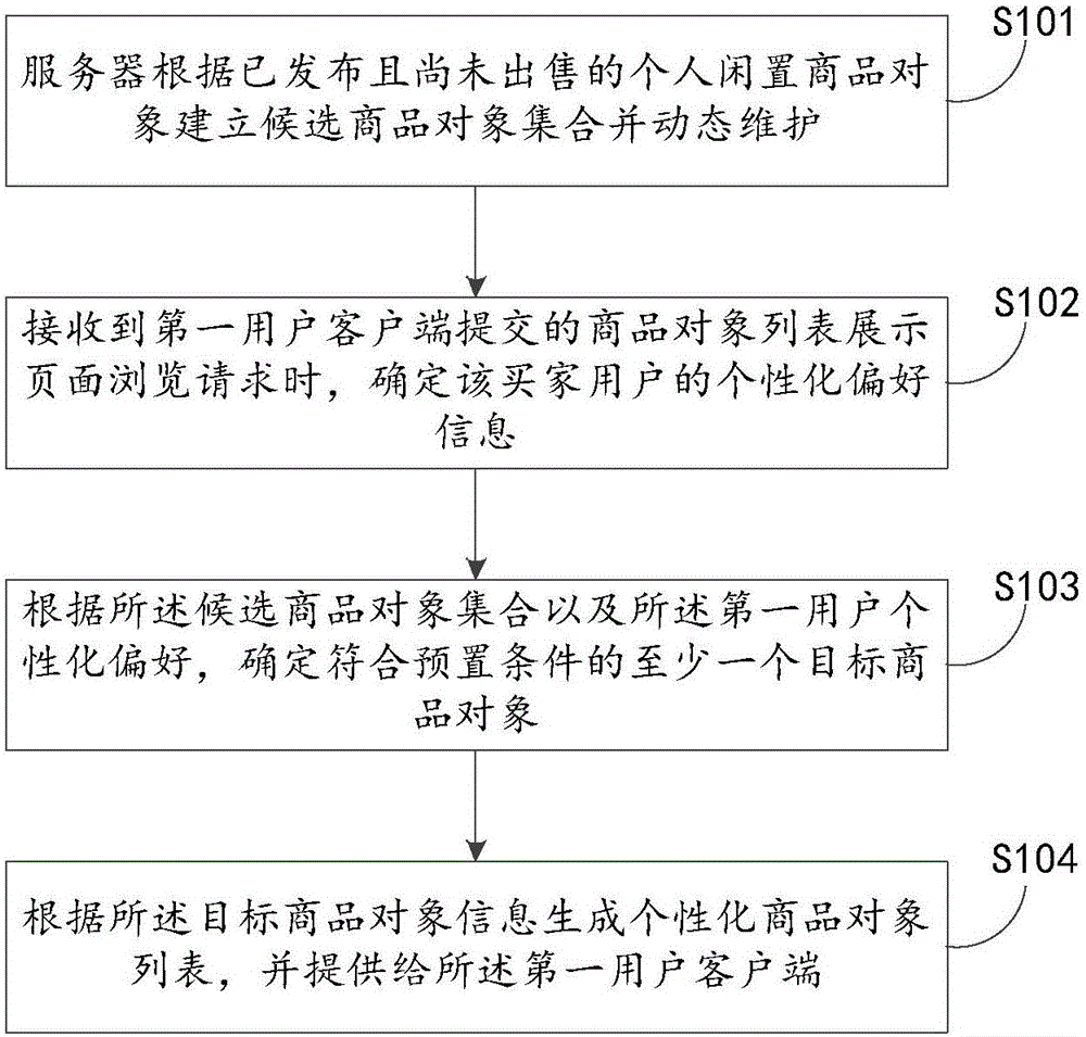 Idle commodity object information processing method and device