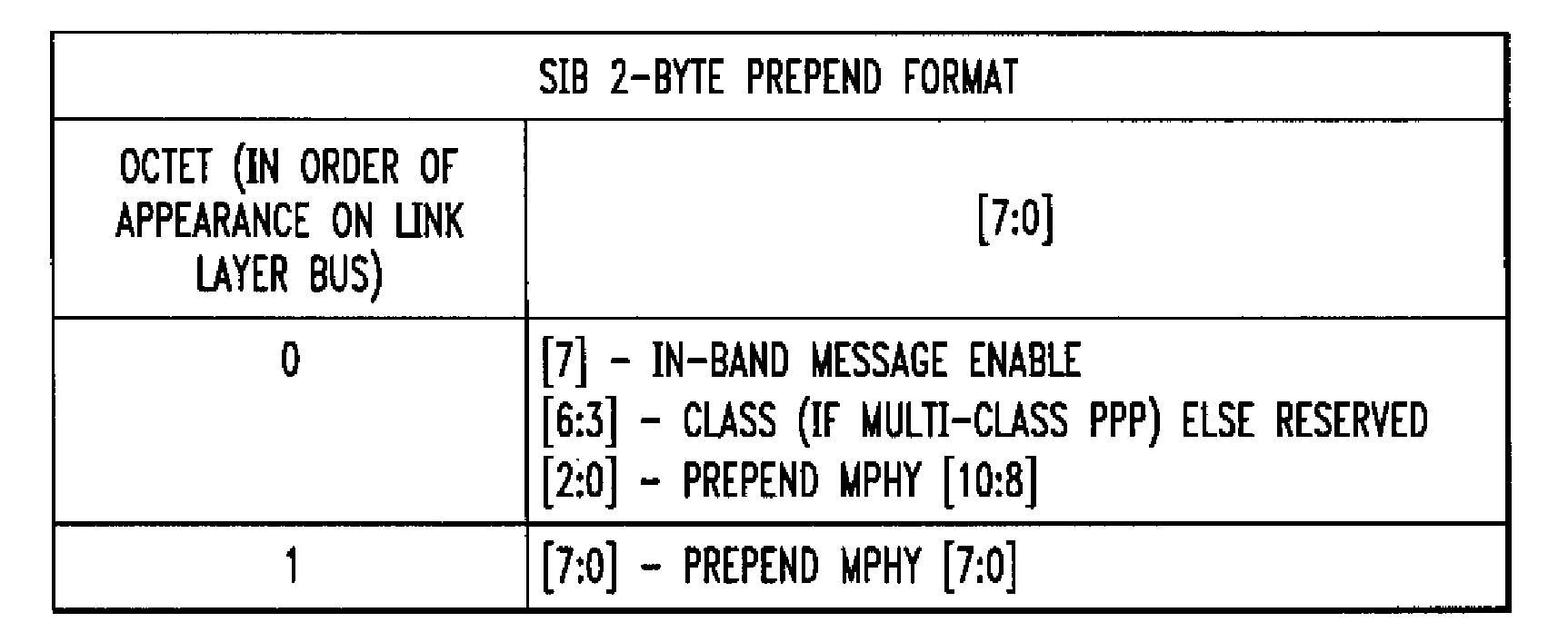 Port Addressing Method and Apparatus for Link Layer Interface