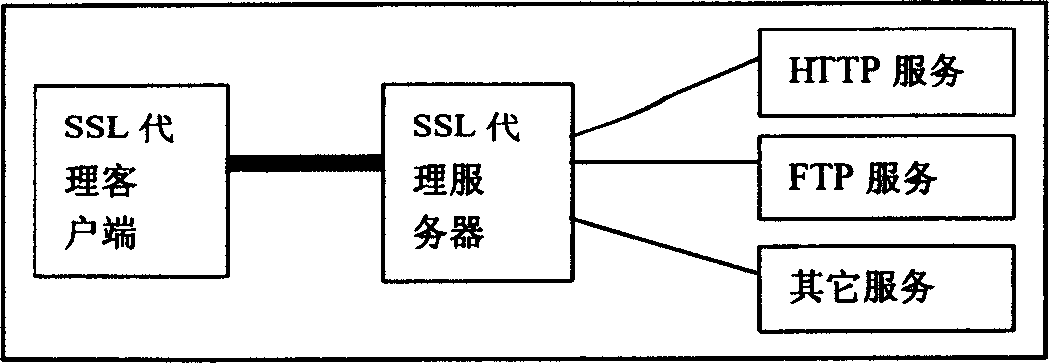 Access control method and safety proxy server