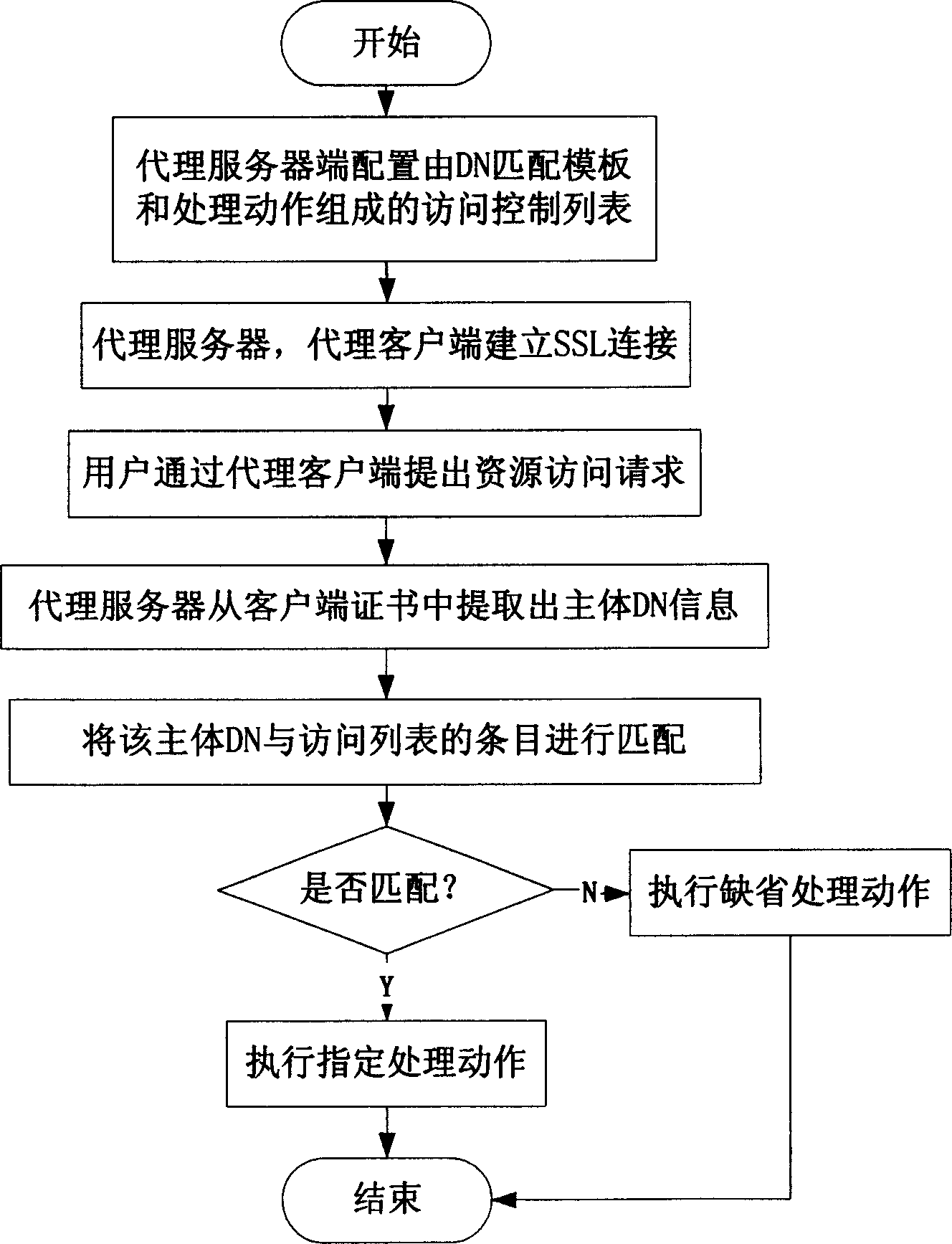 Access control method and safety proxy server