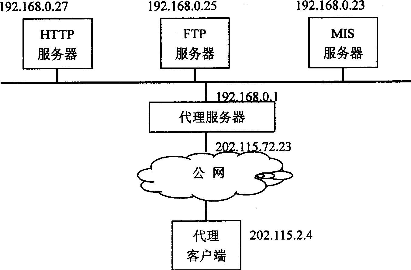 Access control method and safety proxy server